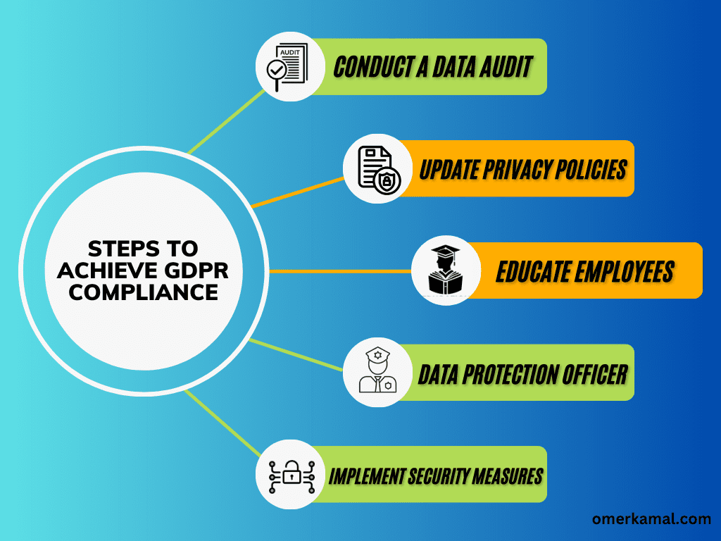 Steps to Achieve GDPR Compliance 